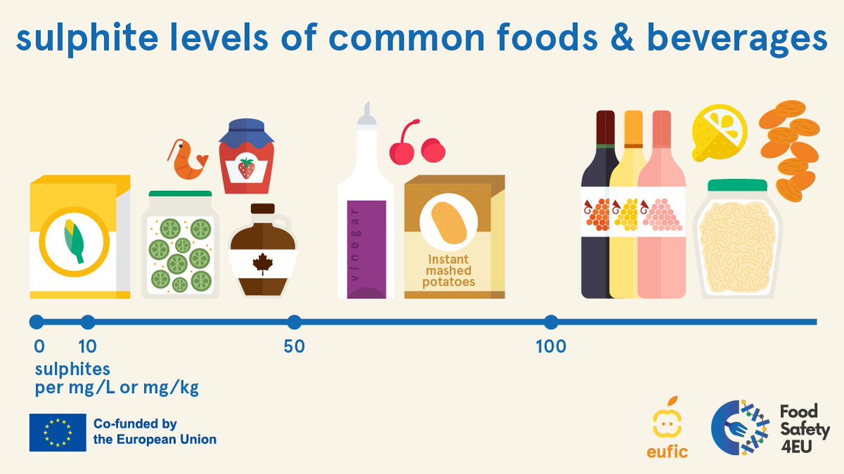 EUFIC's tweet photo. Sulphites in #wine are often blamed for a range of health issues. Is this founded? And how much sulphites do they contain? 🍷

While people may assume that red wine contains the most #sulphites, this is not always true! 🙅 But fear not, even in higher amounts they're still safe! https://t.co/T77UgM7auC
