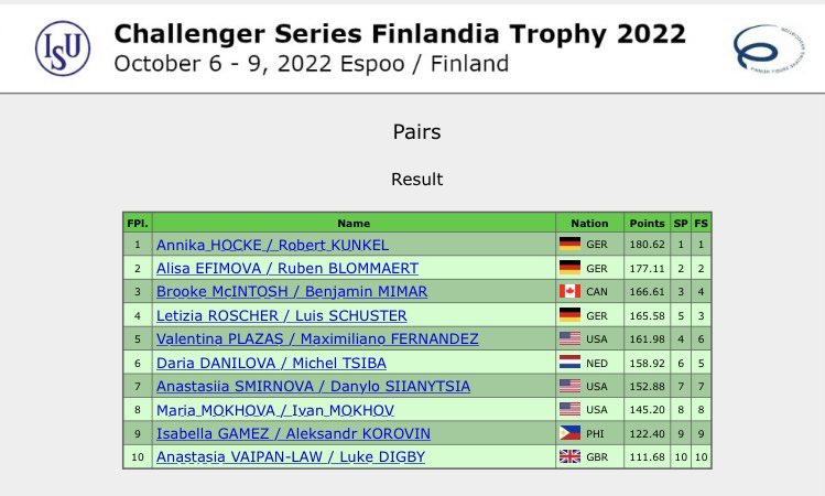 News_Figure's tweet photo. ISU CS #FinlandiaTrophy 2022
Pairs
1, #AnnikaHOCKE / #RobertKUNKEL (GER) 180.62
2, #AlisaEFIMOVA / #RubenBLOMMAERT (GER) 177.11
3, #BrookeMCINTOSH / #BenjaminMIMAR (CAN) 166.61
#FigureSkating
https://t.co/xBK7mDvzM6 https://t.co/BCqdDP5KRm