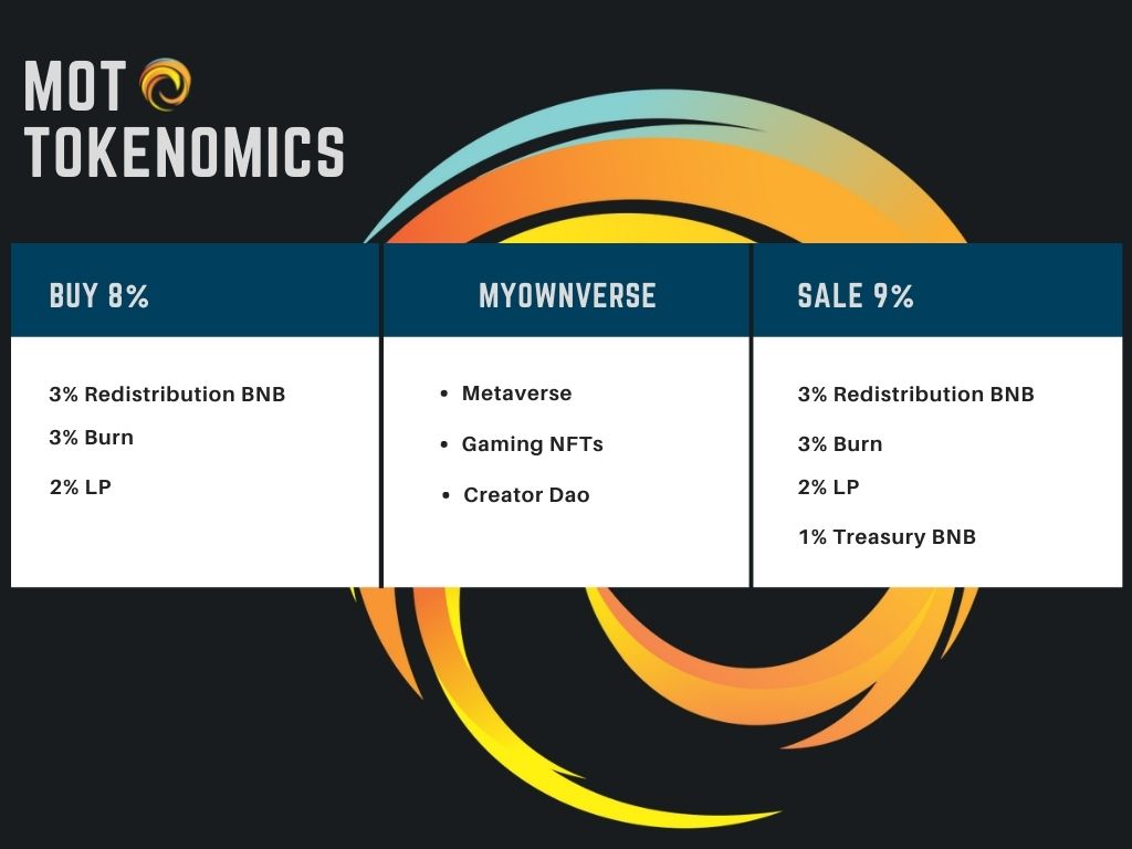 _MyOwnVerse_'s tweet photo. MyOwnVerse has officially taken the next step in its evolution! 

We proudly present $MOT 🎉

PSC: https://t.co/UZC6cD19q0

Chart: https://t.co/gpD0zcrPdR

#crypto #BNB #binance #BSCGems #BSC #cryptonews #cryptoalert #binancesmartchain #myownverse #EnterNFT #enterart @EnterNFT https://t.co/AKAwI97wwA