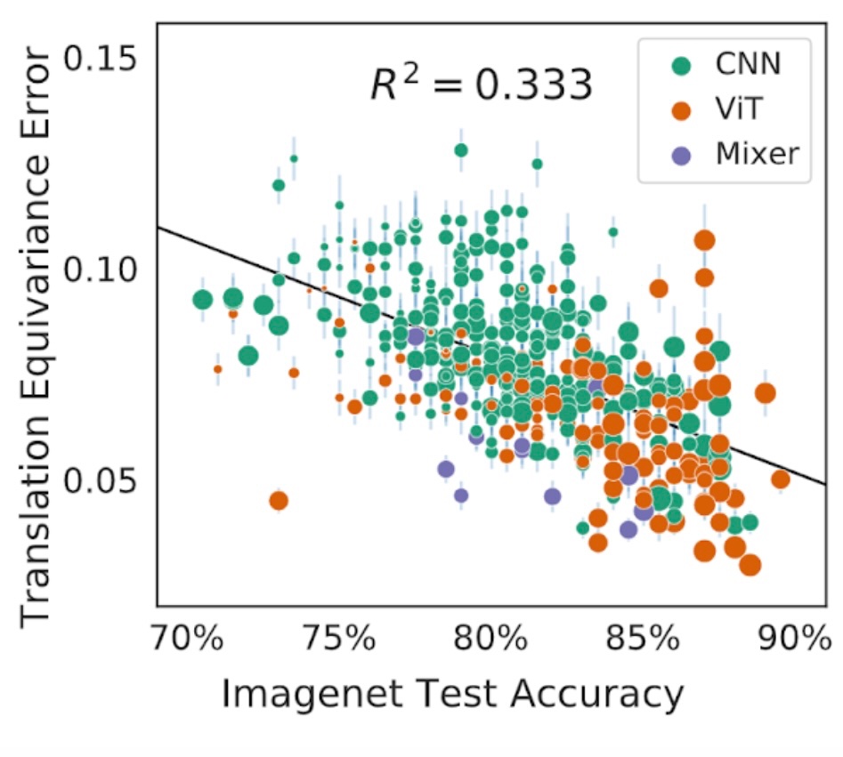 gruver_nate's tweet photo. CNNs are famously equivariant by design, but how about vision transformers? Using a new equivariance measure, the Lie derivative, we show that trained transformers are often more equivariant than trained CNNs!
https://t.co/eySuHmpTWl
w/ @m_finzi @micahgoldblum @andrewgwils 1/6 https://t.co/Pk8nat8ZFq