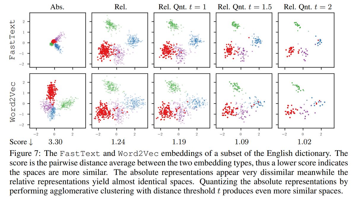 s_scardapane's tweet photo. *Relative representations enable zero-shot latent space communication*

If you liked git re-basin: embeddings from distinct nets may be equal up to isometry, and switching representation can enable zero-shot combination of separate pre-trained components.

https://t.co/6UL0U72DBc https://t.co/honPWc1UL0