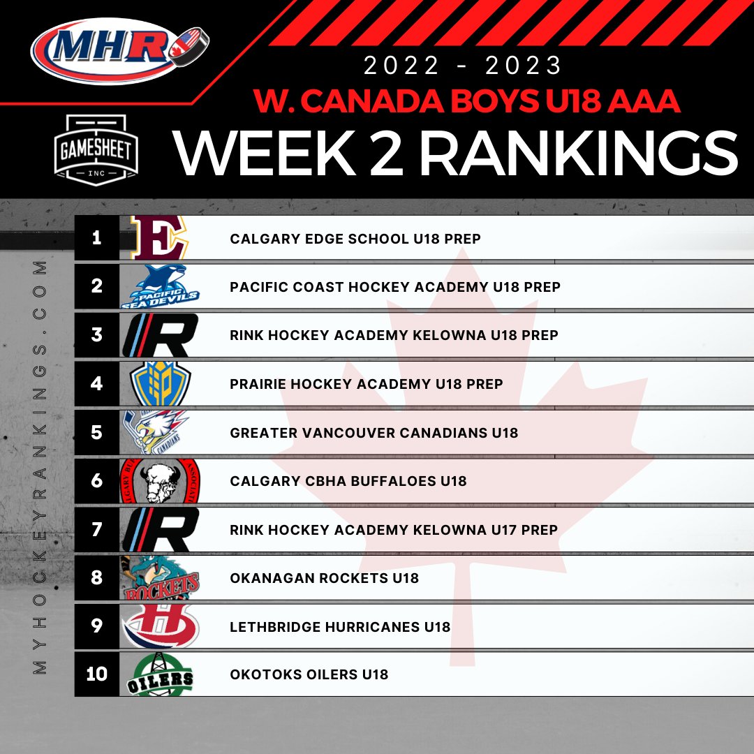 Week 2 Western Canada Boys U18 AAA Top 10
Presented by <a href="/GameSheetInc/">GameSheet Inc.</a> 🏒🥅🥇🚨

myhockeyrankings.com/rank.php?y=202…