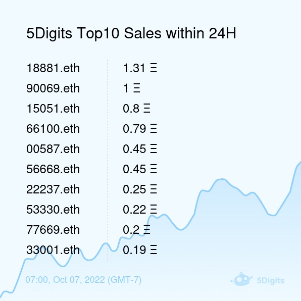 5Digits Top10 Sales within 24H [ 07:00, Oct 07 (GMT-7) ] #ENS #100kClub #5digits