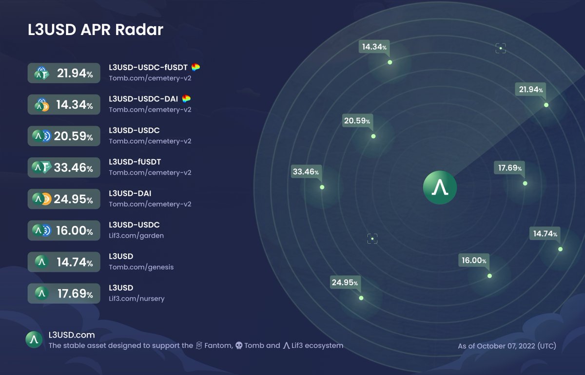 𝕃𝟛𝕌𝕊𝔻 𝔸ℙℝ ℝ𝕒𝕕𝕒𝕣

Enjoy amazing APRs on stable pools at tomb.com/cemetery-v2 &amp; single staking on <a href="/TombChain/">Tomb Chain</a> at lif3.com/nursery

#L3USD - $USDT Pools 33%+ APR

#L3USD single stake 17%+ APR

Earn great stable yields during the bear market 🐻

$USDC $DAI