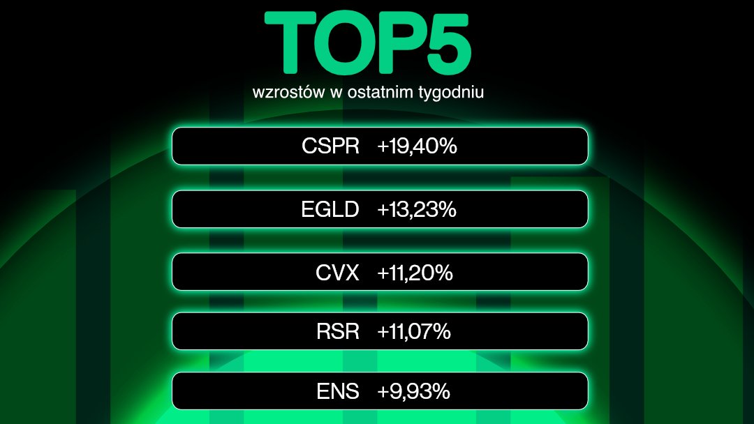 DarkPoolOne's tweet photo. Zaglądamy na wykresy, na których w ciągu ostatnich 7 dni najlepiej radził sobie Casper 👻 W tym tygodniu urósł o ponad 19% 🚀 A jak wygląda sytuacja wśród pozostałych 🔝100 coinów?  😎

#cryptocurrency #crypto #topgainers https://t.co/Bgx1dQQ7rI