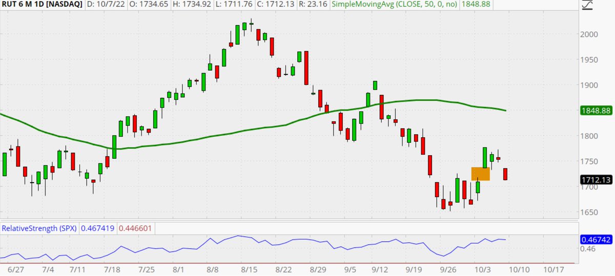 MFollettCS's tweet photo. $RUT Monday morning window closing? https://t.co/QoDhliUEhJ