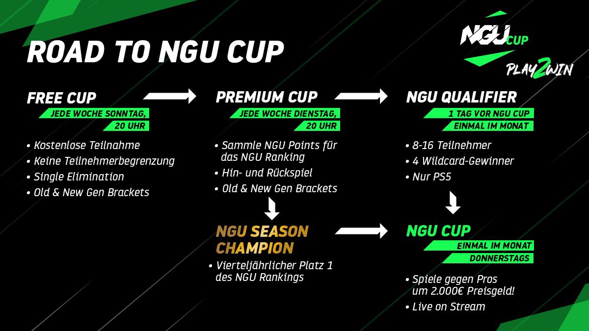 TheNGUApp's tweet photo. Es geht wieder los 🔥 
Am Sonntag startet der erste NGU Free Cup in der FIFA 23 Saison. Der Gewinner darf automatisch am Premium Cup teilnehmen. Im Bild oben wird erklärt, wie du deine „Road to NGU“ starten kannst. Wir wünschen allen eine tolle FIFA 23 Saison! https://t.co/SjCRAf9Xs9