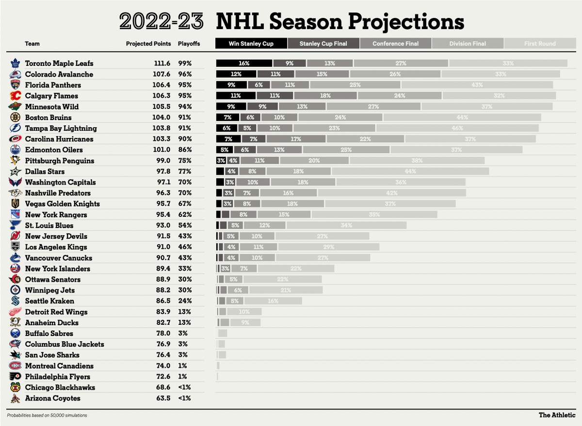 domluszczyszyn's tweet photo. 2022-23 NHL standings projections
Updated daily at @TheAthleticNHL: https://t.co/mg1bbbPxgl https://t.co/cXKTyqUYiH