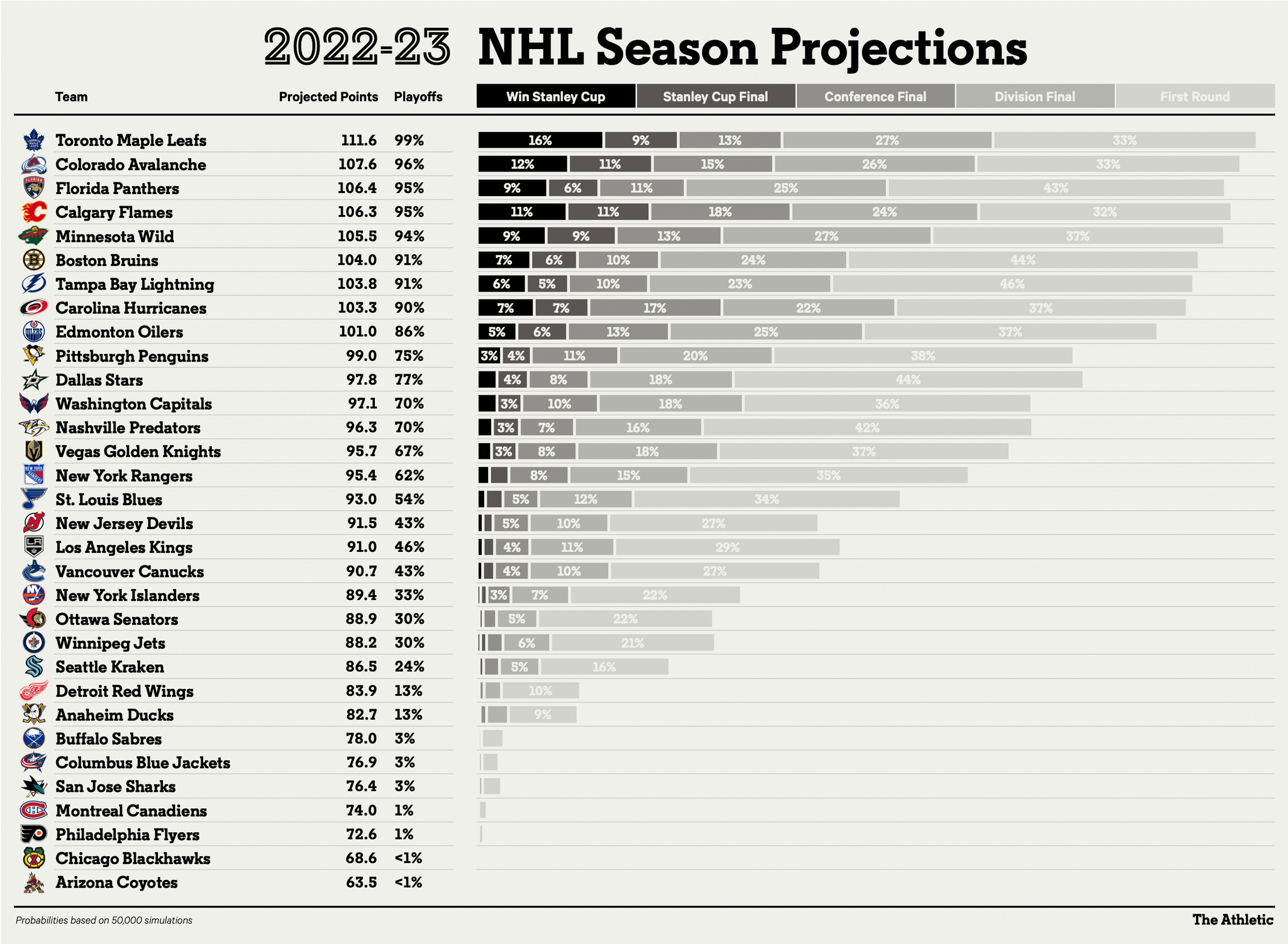 dom on Twitter "202223 NHL standings projections Updated daily at TheAthleticNHL https//t
