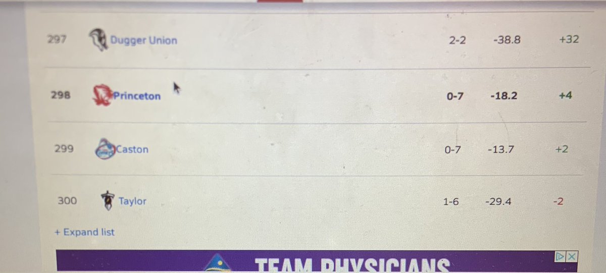 Imagine ever being ranked this low in the state <a href="/barstool_tiger/">Tiger Barstool ( The Dirty P) #2 BACK 2 BACK</a> just embarrassing