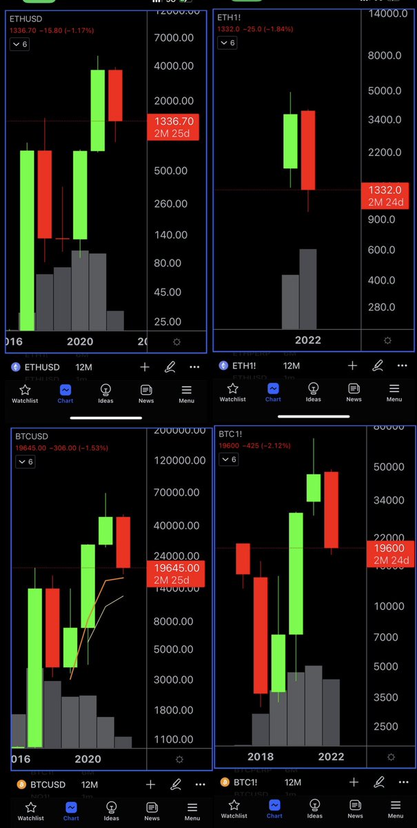 crypto_angler's tweet photo. #ETH if you can’t tell based on last quarterly close that $ETH is building a liquidity hunt. I present to you the yearly for #ETH and #BTC. Both #Spot and #CME’s. One of these is not like the other (yet) https://t.co/3vD5eLFJyo