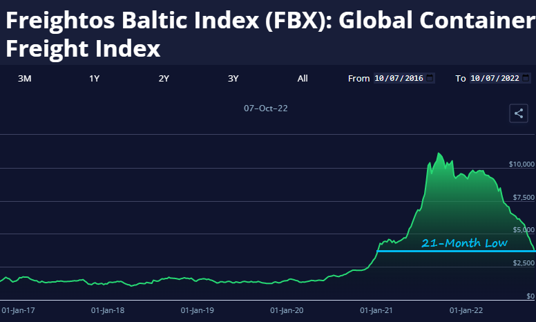 Global container freight rates hit an 21-month low this week, down 67% from their peak. Still over 2x higher than pre-pandemic levels but continuing to move in the right direction.