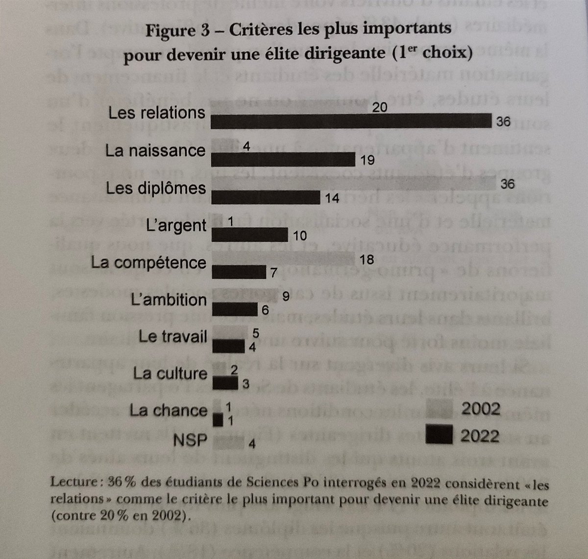 Ellibec's tweet photo. 📕 Dans "Une jeunesse engagée", qui scrute les étudiants de @sciencespo, on apprend que pour 36% d'entre eux en 2022 ce sont les relations qui comptent le plus dans la formation de l'élite contre 20% en 2002, devant les diplômes (1er en 2002)

2e critère : la naissance (+15 pts) https://t.co/iZKOO5p4sl