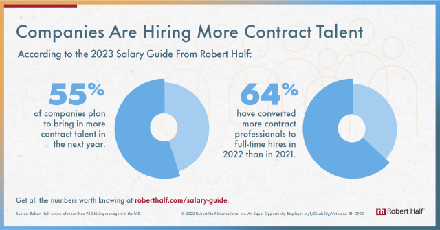 NicholeSLogan's tweet photo. Almost two-thirds of managers (64%) have converted more contract professionals to full-time hires in 2022 than in 2021. Learn more #NumbersWorthKnowing in the #RobertHalf 2023 Salary Guide. https://t.co/burbTJvlV8 https://t.co/CnIHEUtWoK