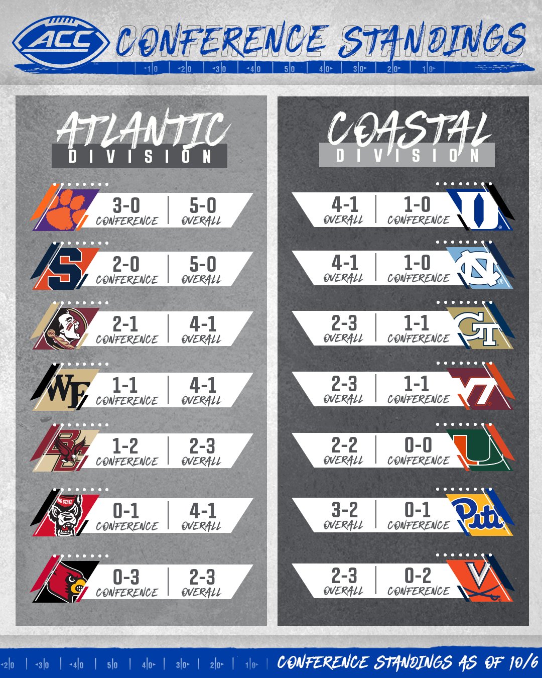 ACC Football on Twitter "ACCFootball Standings 👀 Who will bring home