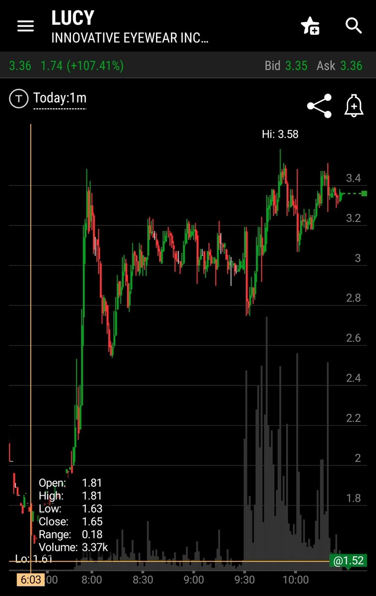 TheAgentTrader's tweet photo. Well 'LUCY in the sky with Diamonds' was right! Beautiful moves this am. On the MoMo Watchlist for Premium Members in
https://t.co/Q6mtGUVY3j
https://t.co/KZEXtUYhWY 
Premium Banked $$GREEN$$ Again! https://t.co/8mGTnbxc0E