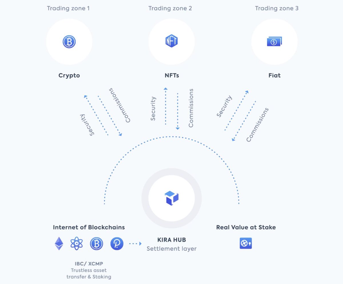 milanavalmont's tweet photo. The recent $BNB hack will go down in history as the second-largest crypto hack to date. Cross-chain is not to blame here. The issue is that no "real" value originated on chain. You can achieve sovereignty if you scale PoS security. That's why @KIRA_Official created #MBPoS https://t.co/pifxtufp6A