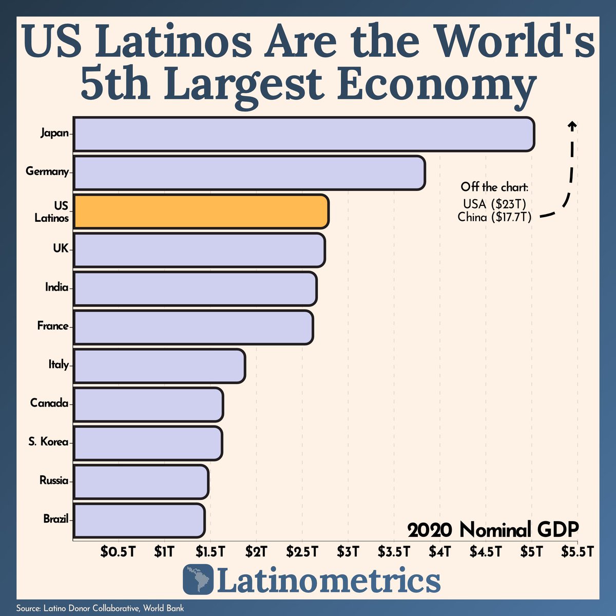 (1/6) The GDP of US Latinos is greater than Brazil’s and Mexico’s combined. A thread on Latinos in the US 🧵: