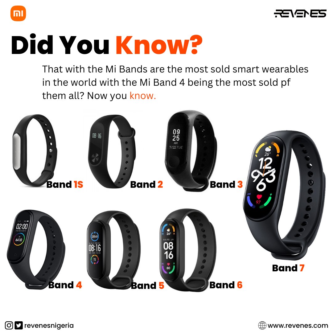 RevenesNigeria's tweet photo. Applaudise for the BEST SELLING wearables of all time. Over 13 Million Units of these have been sold. 💪🏾
#revenes #miband1s #miband2 #miband3 #miband4 #miband5 #miband6 #miband7 #miband7pro https://t.co/4WFyPGvGU7