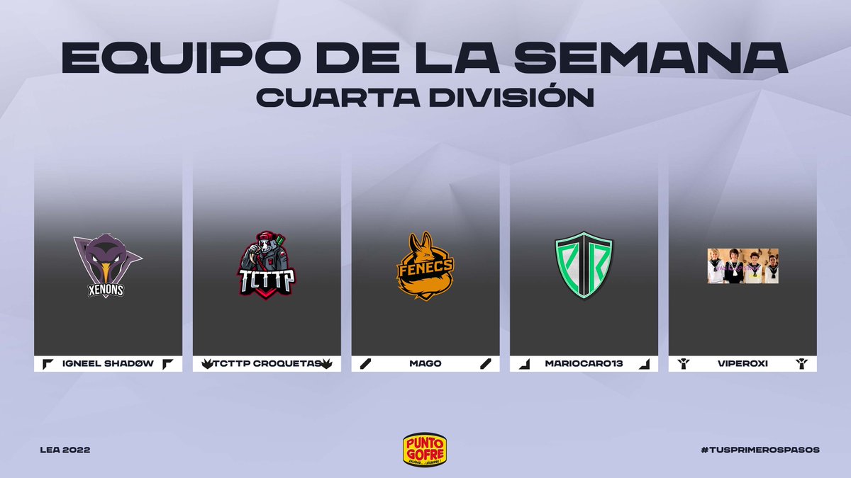 Este es el equipo de la semana en la J4 de 4ª División

⚔ FonsoBetico de <a href="/TheXenons/">Xenons #XENWIN 🐧</a> 
🌴 <a href="/Danetibm00/">Daniel Barrera</a> de <a href="/ToCryToThePark2/">ToCryToThePark</a> 
🧙‍♂️ Mag0 de <a href="/FenecsClub/">Fenecs Esports</a> 
🏹 mariocaro13 de <a href="/PriorityEC/">PRIORITY ESPORTS</a> 
🛡 Viperoxi de <a href="/VanGuapisimos/">Van Guapisimos Niño</a> 

#TusPrimerosPasos