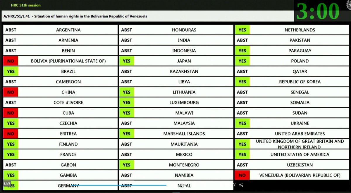 Full #HRC51 vote on Vzla.  Disappointing abstentions from Argentina, Honduras & Mexico