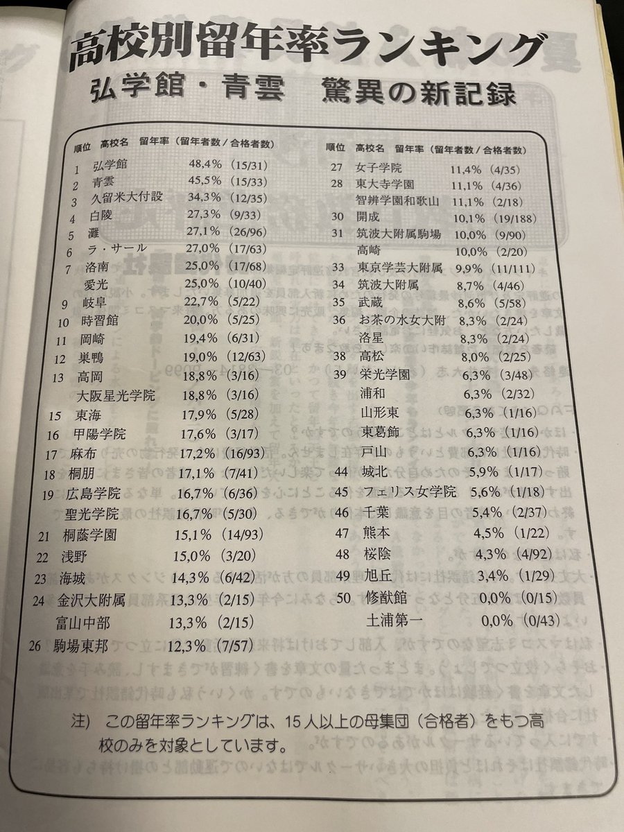 これが注目！

東大留年「率」ランキング