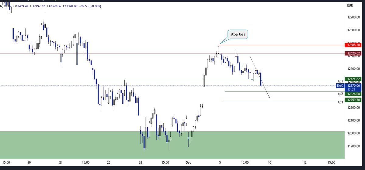 #Dax40  before/after.

#usd #eur #xau #nas100 #dax40 #eurjpy #oil #Forex #btc #eth #xrp #crypto #bist100