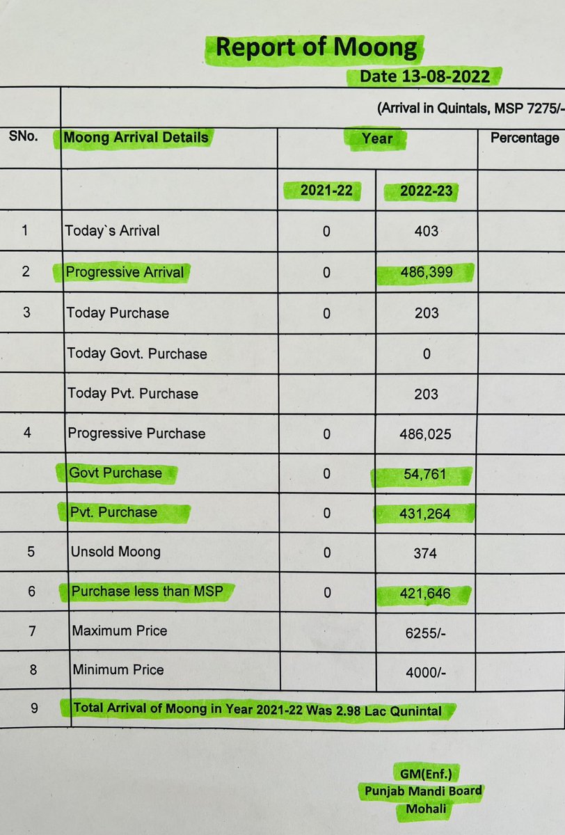SukhpalKhaira's tweet photo. I just heard @BhagwantMann on Tv promising to pay full Msp of 7275 Rs per quintal on Moong to all those farmers who sold their crop in distress sale. I’m attaching full data that shows only 11% farmers got Msp while 89% got very less rates. I will thank Cm if he keeps his word https://t.co/CnqkLmCvOC