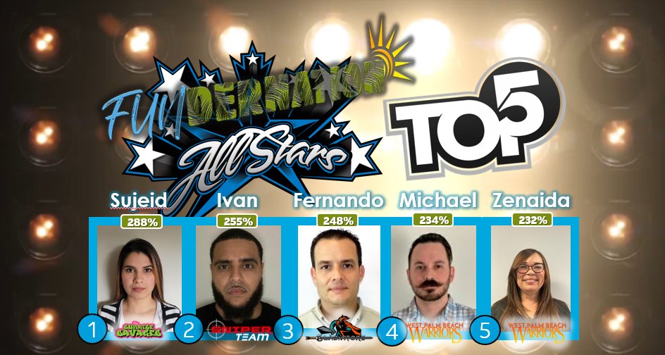 FloridaIHX's tweet photo. HAPPY #FUNderNATION FRIDAY!
🌟🏆🌟🏆🌟🏆🌟🏆
Here are our #FUNderNationALLSTARS TOP 5!
🌟🏆🌟🏆🌟🏆🌟🏆
@SoutheastIHX • @ddrive06 • @ct728v
#FUNderNationSTRONG💪
#SoutheastHustlersIHX
#attemployee #lifeatatt https://t.co/WU3ZPDVqTM