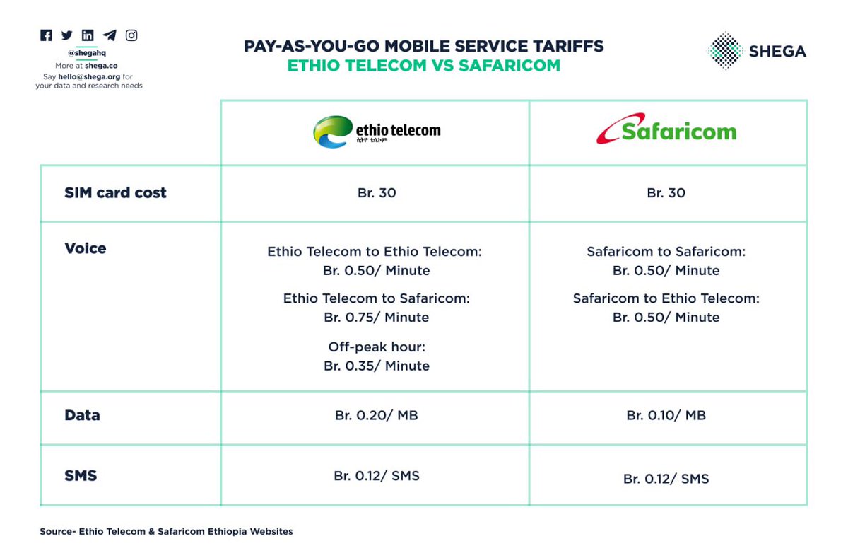 MultiLink251's tweet photo. Pay-As-You-Go Mobile Service Tariffs (without Package)

EthioTelecom Vs Safaricom

@ethiotelecom @SafaricomPLC https://t.co/9RmGTyE4BC