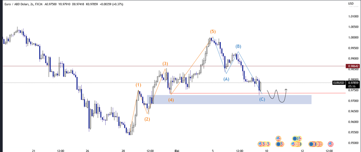 #eurusd öncesi/sonrası.

#usd #eur #xau #nas100 #dax40 #eurjpy #oil #Forex #btc #eth #xrp #crypto #bist100