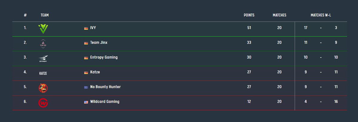This is how the #ESLMeisterschaft season of the #Dota2 ended last night and we ended at the second place! <a href="/TeamJinx6/">Team Jinx</a> <a href="/Dragon777SouL/">-Ahmad</a> <a href="/Ascendancydota/">Ascendancy[BTC&Dota2]</a>  #ESLGERMANY 💪💪💪💪 Now we must prepare for Playoffs