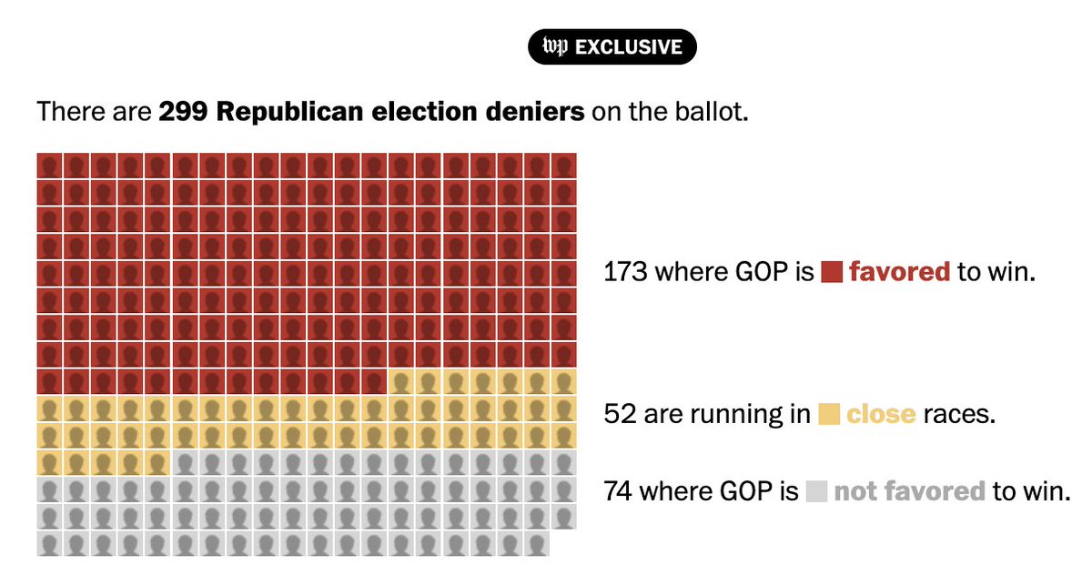 SaveAmericaVote's tweet photo. of all Republicans running for congressional and state offices in the midterm elections.” 
[Where Republican Election Deniers Are on the Ballot Near You, Washington Post, Oct 6, 2022] https://t.co/phF7RhNQTI