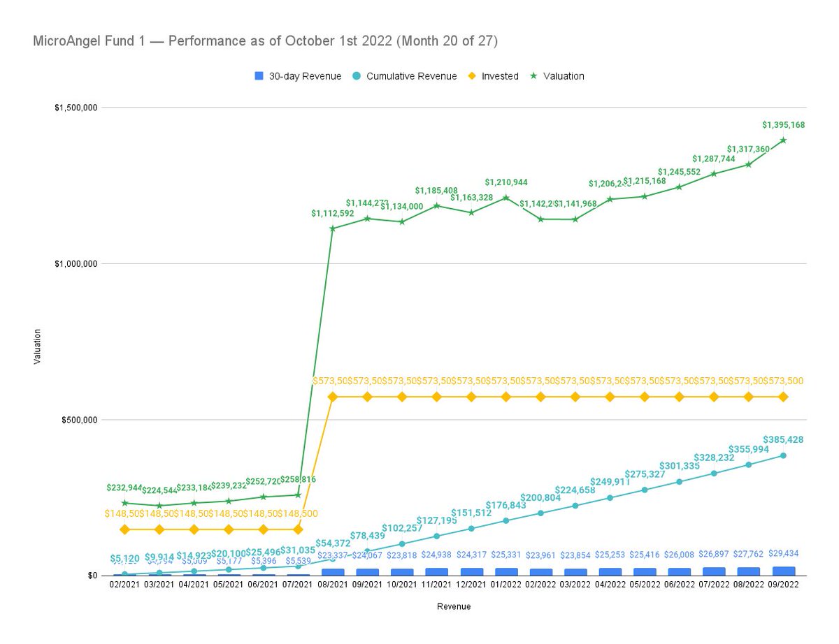 Another banger month <a href="/MicroAngel_/">MicroAngel</a> 

<a href="/Reconcilely/">Reconcile.ly</a> passed $11k MRR and the apps are on pace for $30k MRR. <a href="/PostcodeShip/">Postcode Shipping</a> still producing stable, strong revenues as the portfolio's backbone

Returning 3.11x in 20 mo so far

This is the most foolproof way I have ever created wealth