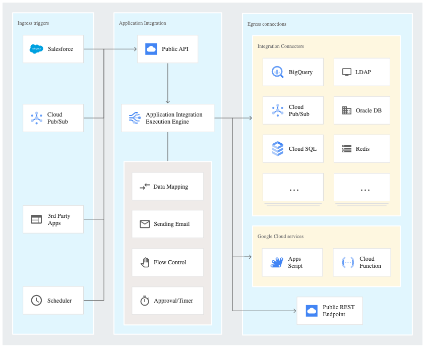 snegir's tweet photo. Recently, a new Application Integration product appeared in GCP. It is something like Make, but with close integration with other Google products.

I created a transfer of the fact of conversion from GBQ to Facebook with my logic for the test.

https://t.co/aMQnzjwBNP https://t.co/ZTlR3lsa6r