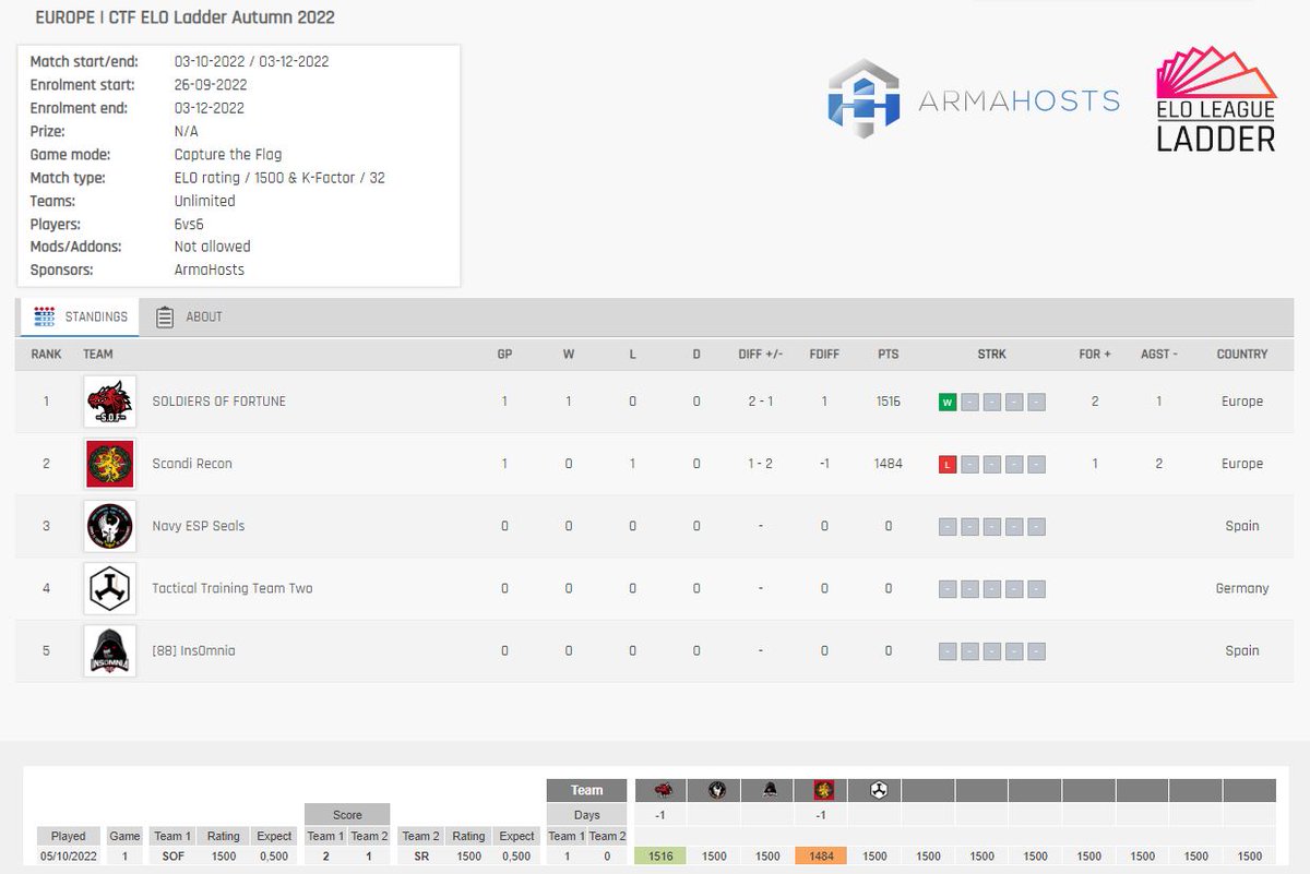 Join the Autumn ELO ladder 2022 and fight against the bests 👑  ...  No Stress No Pain 🤥

🇪🇺 SOLDIERS OF FORTUNE
🇪🇺 Scandi Recon
🇪🇸 Navy ESP Seals
🇩🇪 Tactical Training Team Two
🇪🇸 [88] Ins0mnia
... and more teams coming soon

Join Now 🔗 esportsmasters.org/elo-ladder/202… 💙

#Arma3eSports
