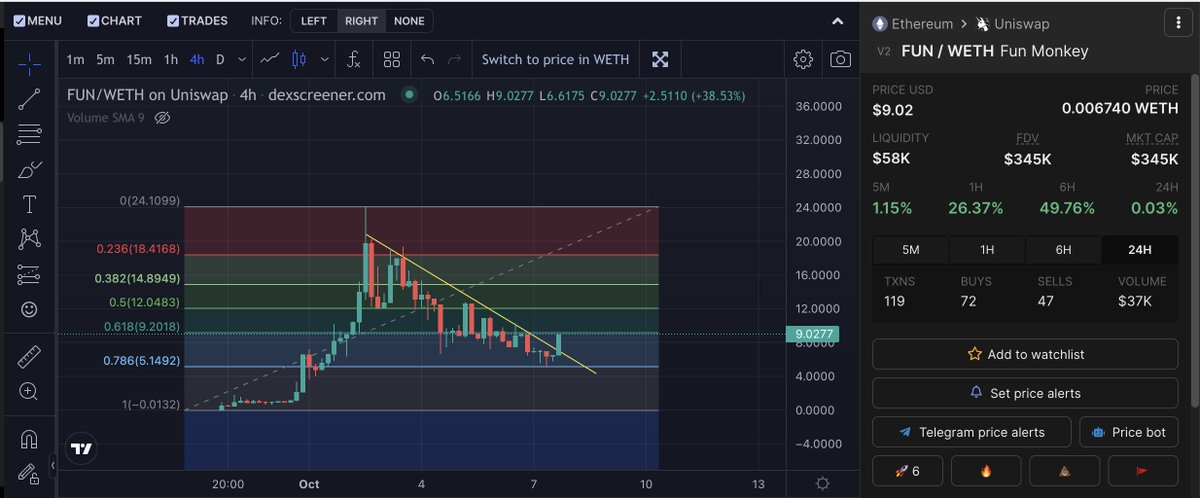astral_eth_92's tweet photo. I know Im overdoing the tweets on $FUN
But I cannot help it!
I love supporting honest and hard working teams!
Also, the chart looks lit af!
GOD CANDLE forming!!!!
#FUN_TO_50_USD #FUN_FRIDAY #FUN_PUMP https://t.co/pvFzaJjPrT