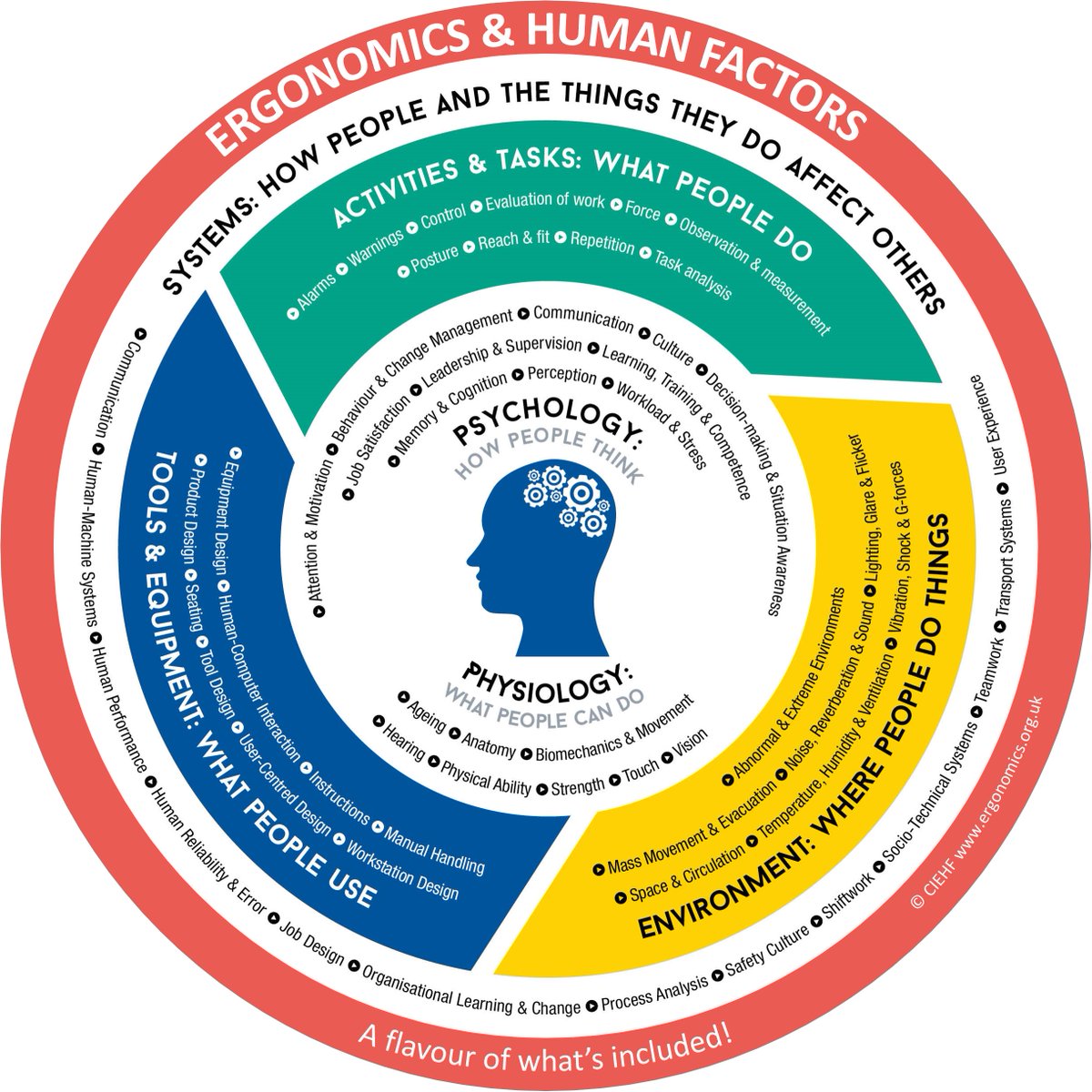 I still love this illustration as it so nicely shows the breadth of Human Factors and Ergonomics! <a href="/CIEHF/">CIEHF</a> #Humanfactors #ergonomics