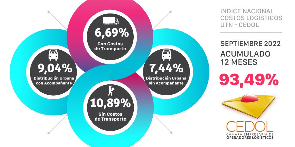 📊 Presentamos el índice CEDOL de septiembre 2022.
📣Según los datos que arroja su último informe, el costo logístico acumulado en los últimos 12 meses es de 93,49 %
 
#CEDOL #ÍndiceCEDOL 🚚