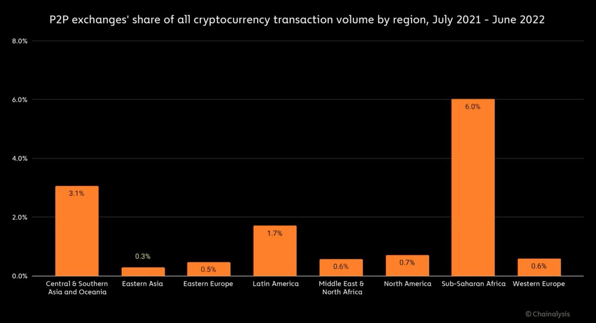 📍Africa continues to lead the way in terms of #Crypto adoption.

Fact: More people in Africa have mobile phones than bank accounts.

Fact: #Bitcoin is the people Bank!