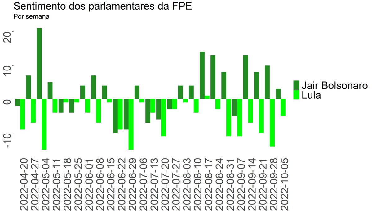 Nesta semana, os sentimentos negativos das postagens que mencionam Lula entre os parlamentares da Frente Parlamentar Evangélica (FPE) arrefeceram em relação às semanas anteriores. (1/3)