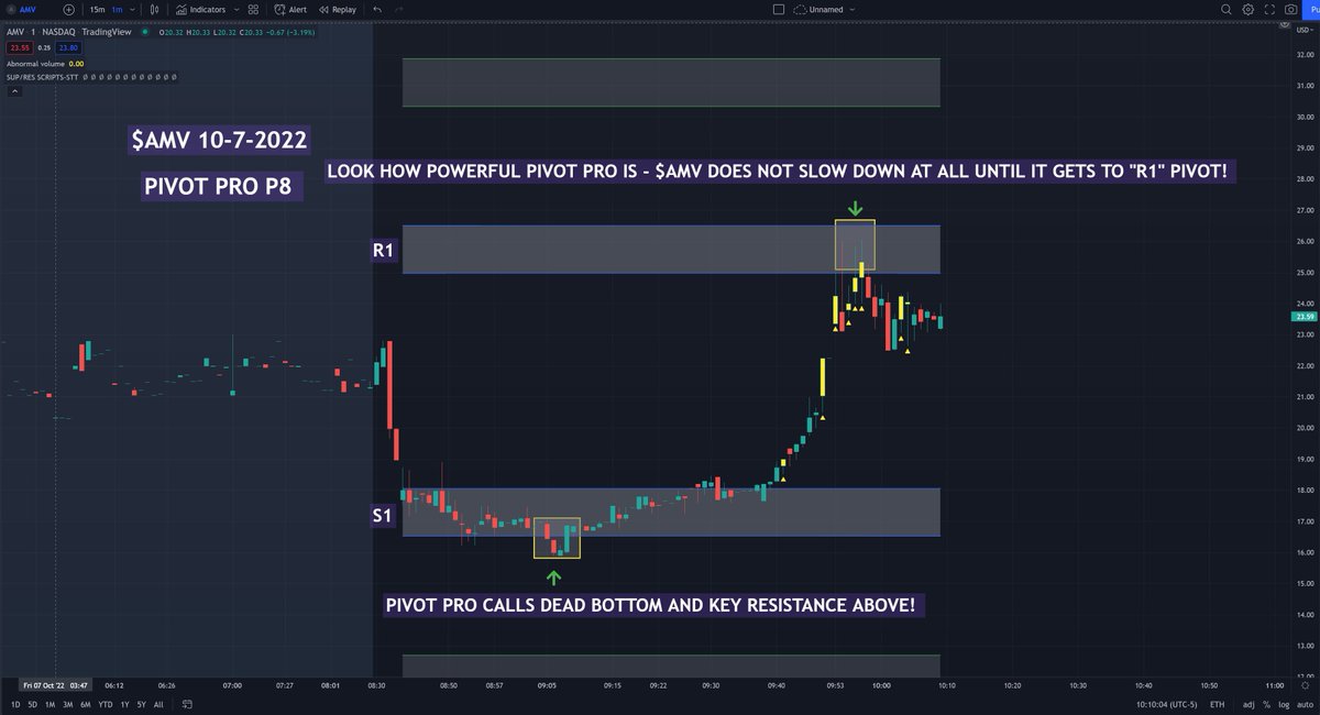 scriptstotrade's tweet photo. Creating an "expected range" tool is believed to be impossible. After 2 years of hard work and thousands of examples - we made a MASSIVE discovery
We named it #PIVOTPRO - and now we're sharing it with the world.
An industry FIRST.
https://t.co/2ZePmuty4j
$AMV $LUCY $PEGY https://t.co/gsO2enZMZQ