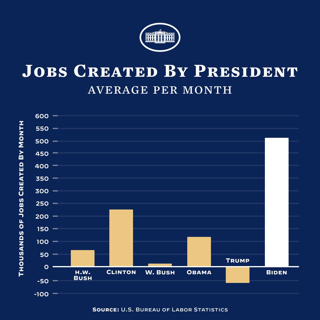 WhiteHouse46's tweet image. President Biden’s strategy of building the economy from the bottom up and the middle out is delivering for the American people.