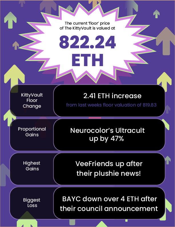 PurrnelopesCC's tweet photo. #KittyVault Newsletter vol.41
- 822.24 Floor ๐ฆ
- Floor increase of 2.41 ๐
- @veefriends leading the gainers! ๐ฅ
- 4 weekly increases in a row ๐
#onchain
#welovethepurrs
#NFTvault
#FridayFeeling https://t.co/DG0zgcGfYD