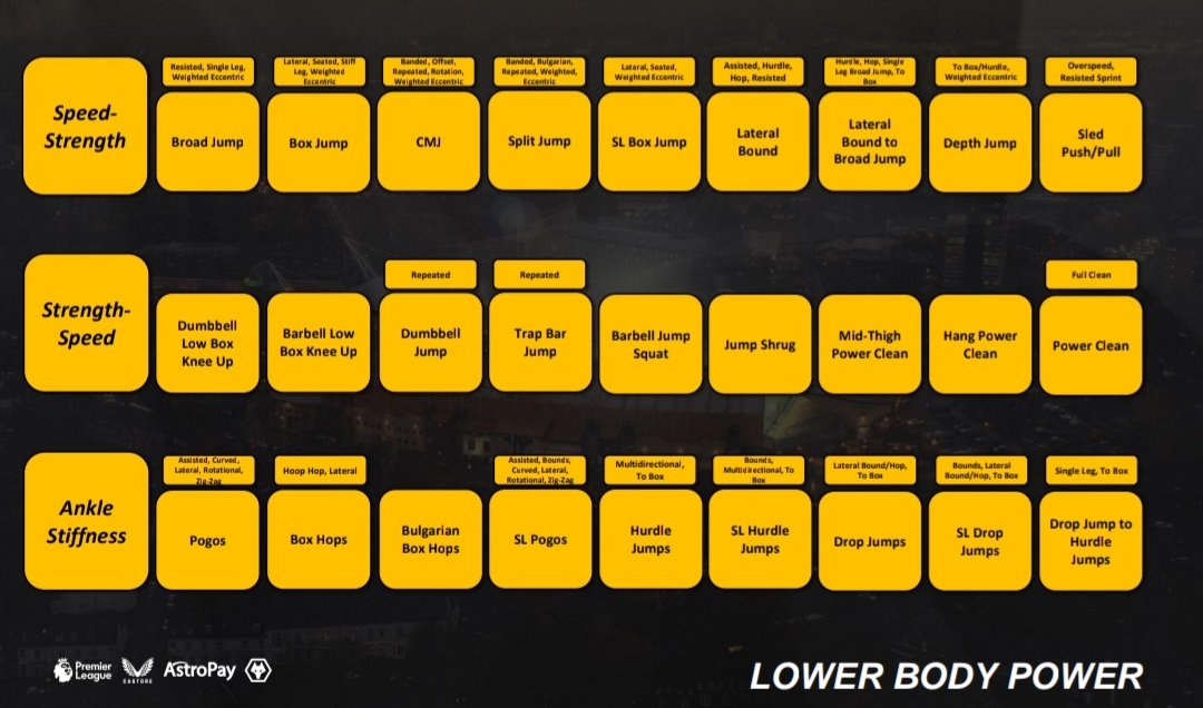 jreevestrength's tweet photo. Throughout my time as a Sport Scientist I have gradually created a continuum covering lower, upper and trunk strength/power. The continuum focuses on developing FMS in the early stages, before progressing onto max strength/high intensity exercises.

#sportscience #performance https://t.co/fs0rdSz1QF