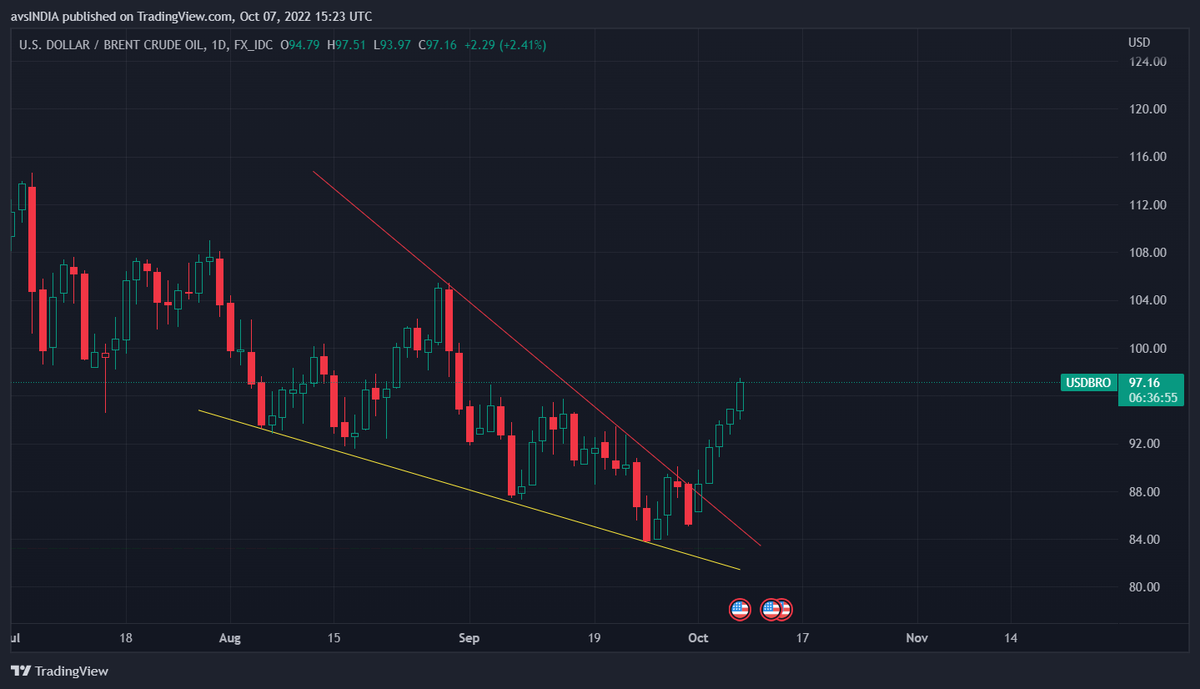avs_IND's tweet photo. Brent > 97 #USDBRO
My 🎯>> 100 https://t.co/65Fkcwb3j0