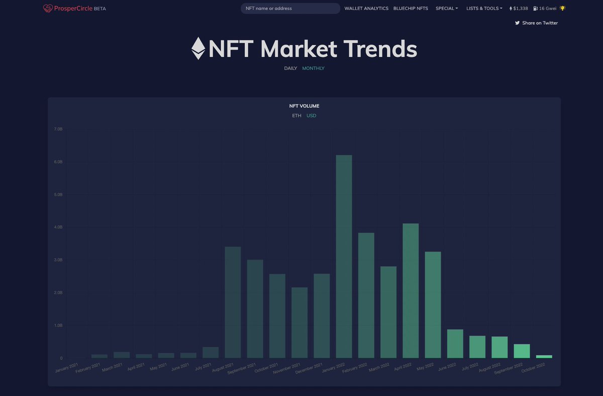 salilsethi's tweet photo. Just shipped NFT Market Trends. A few things to note:

1. We try to reverse out wash trades. It's a hard problem, there are still some wash trades in there probably
2. View volume on a daily or monthly basis
3. We include OpenSea, X2Y2, LooksRare, Foundation, SuperRare

Link 👇 https://t.co/tNdU6c7y4O