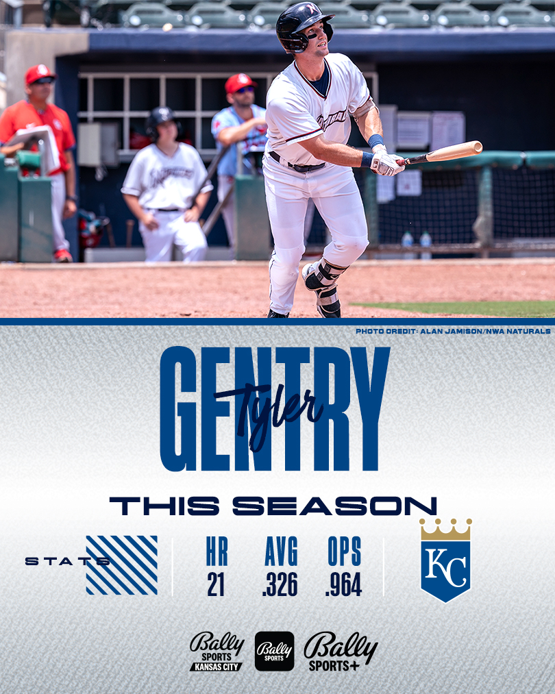 Tyler Gentry heads list of most impressive #Royals minor league position players at their respective levels in 2022. STORY ➡️ fal.cn/3sy1J