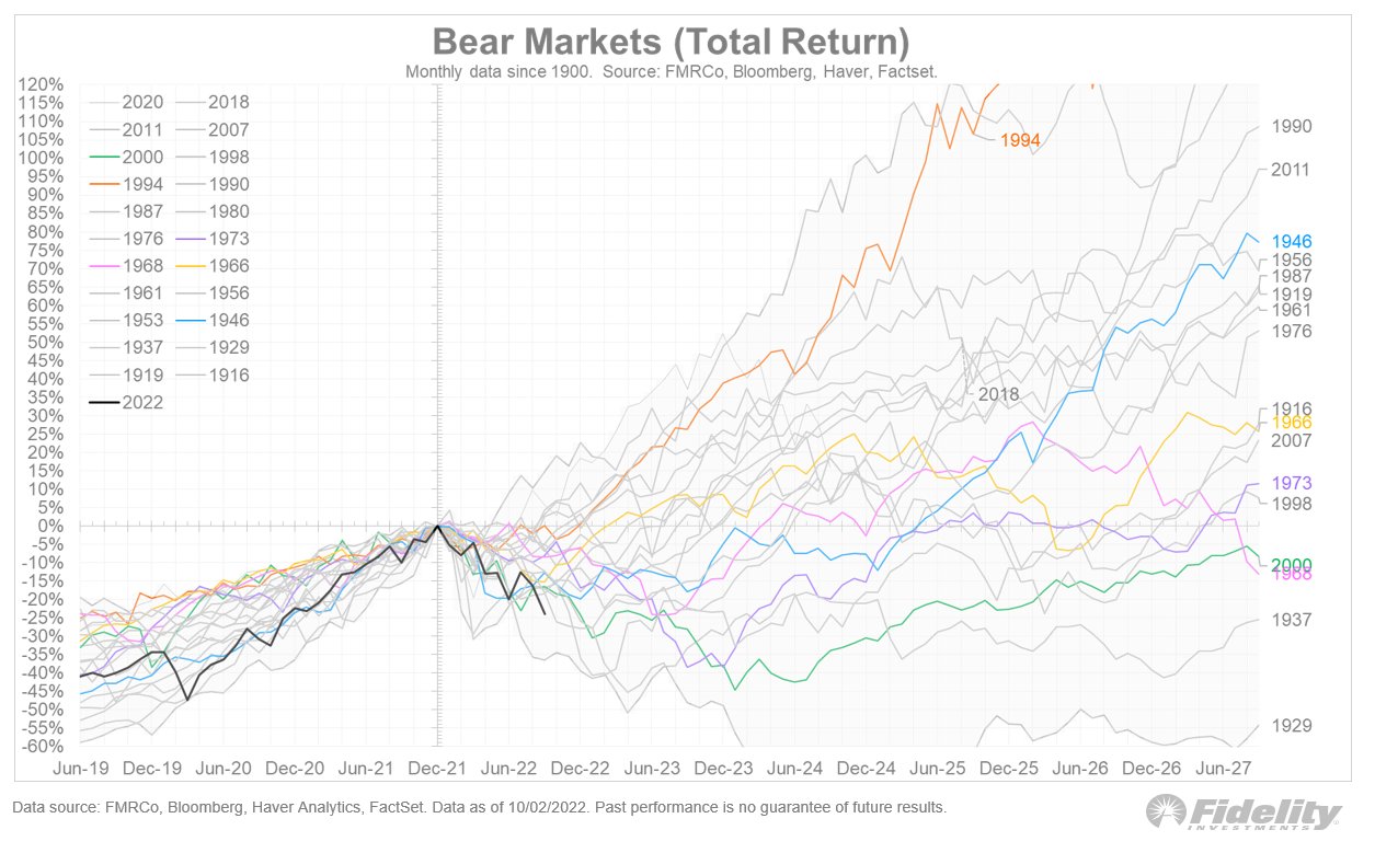 Jurrien Timmer on X: For this bear market, we have reached the