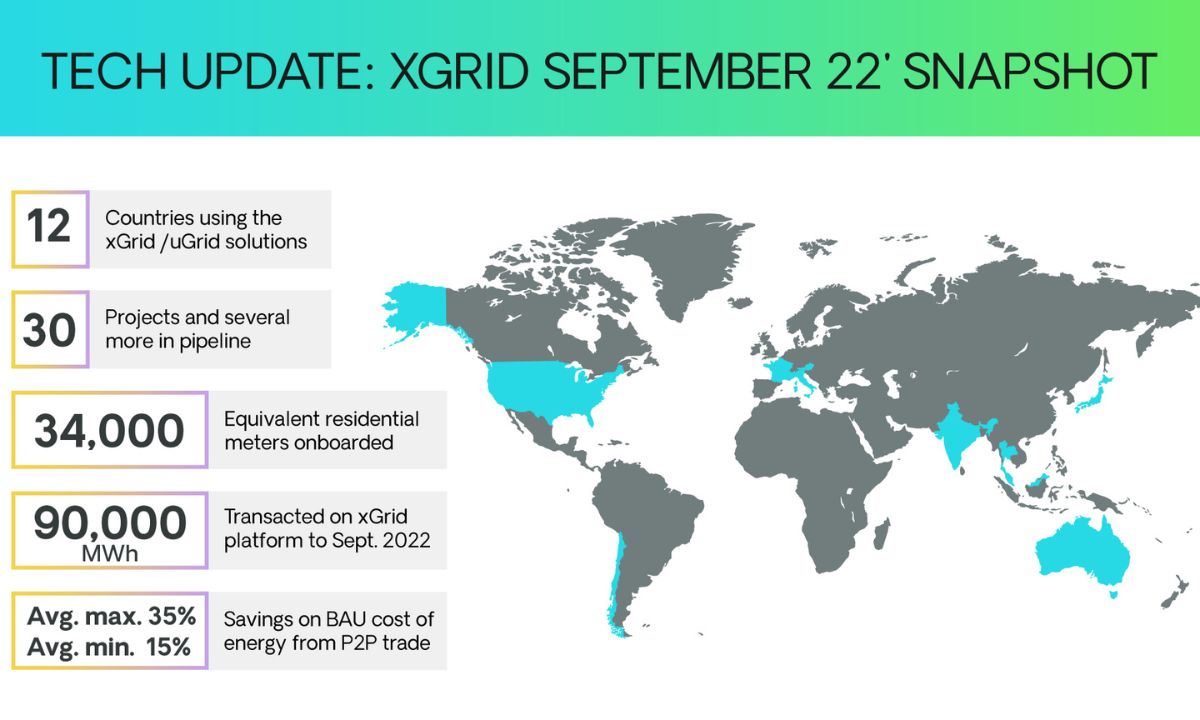 Powerledger_io's tweet photo. With 6,000 additional meters onboarded in September, our P2P #EnergyTradingPlatform, xGrid, has now transacted a record 90,000MWh of energy so farπ
This is a massive stepstone for us moving forward and helping our customers achieve their sustainability goals
#energytransition https://t.co/Kj4Vn8lNIB